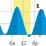 Stone Island tide chart for Saturday, January 1, 2022