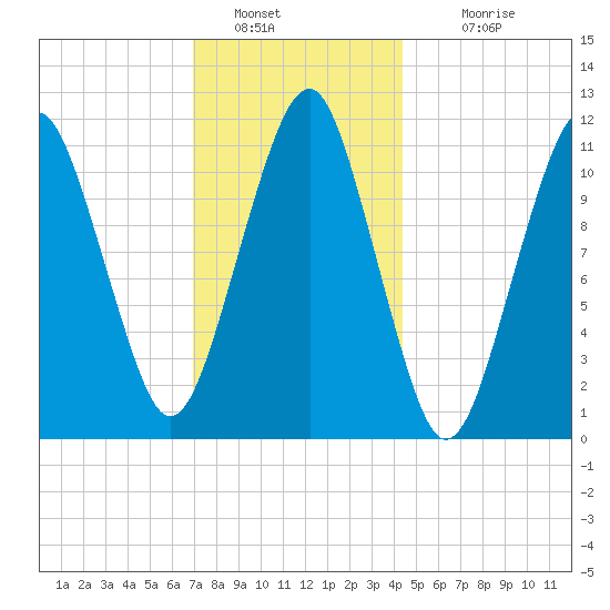 Stone Island tide chart for Thursday, January 20, 2022