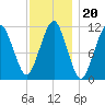 Stone Island tide chart for Thursday, January 20, 2022