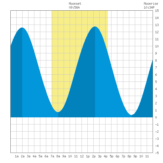 Stone Island tide chart for Sunday, January 23, 2022