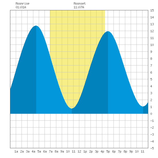Stone Island tide chart for Wednesday, January 26, 2022