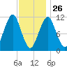 Stone Island tide chart for Wednesday, January 26, 2022