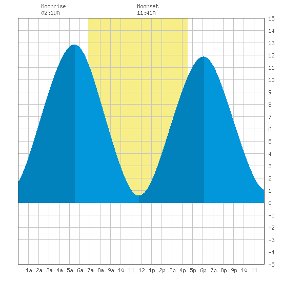 Stone Island tide chart for Thursday, January 27, 2022