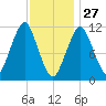 Stone Island tide chart for Thursday, January 27, 2022