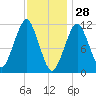 Stone Island tide chart for Friday, January 28, 2022