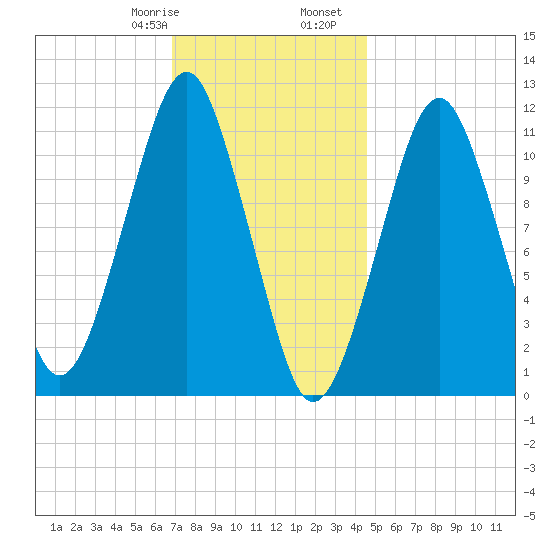 Stone Island tide chart for Saturday, January 29, 2022