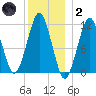 Stone Island tide chart for Sunday, January 2, 2022
