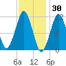 Stone Island tide chart for Sunday, January 30, 2022
