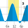 Stone Island tide chart for Monday, January 3, 2022