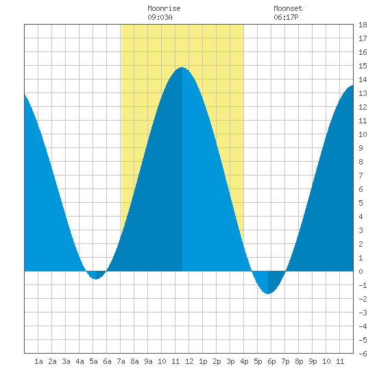 Stone Island tide chart for Tuesday, January 4, 2022