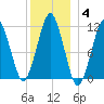 Stone Island tide chart for Tuesday, January 4, 2022