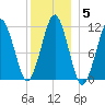 Stone Island tide chart for Wednesday, January 5, 2022