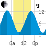 Stone Island tide chart for Sunday, January 9, 2022