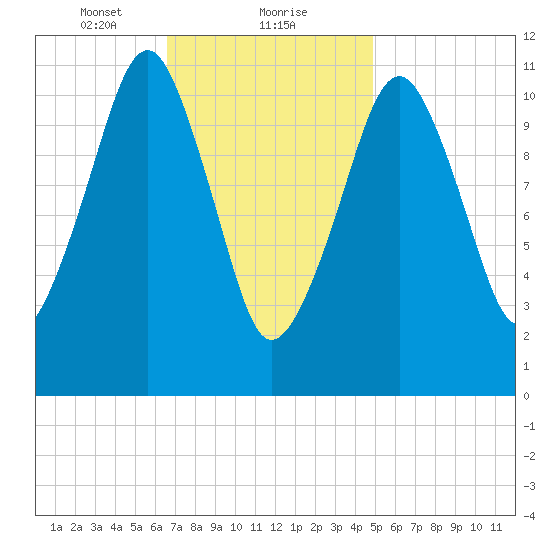 Stone Island tide chart for Thursday, February 10, 2022