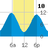 Stone Island tide chart for Thursday, February 10, 2022