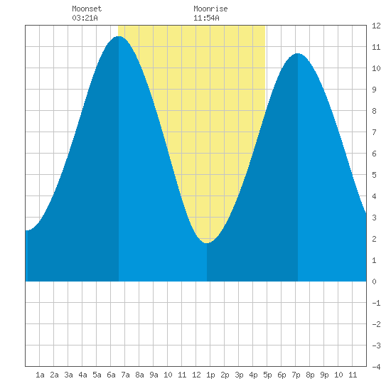 Stone Island tide chart for Friday, February 11, 2022