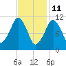 Stone Island tide chart for Friday, February 11, 2022