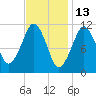 Stone Island tide chart for Sunday, February 13, 2022
