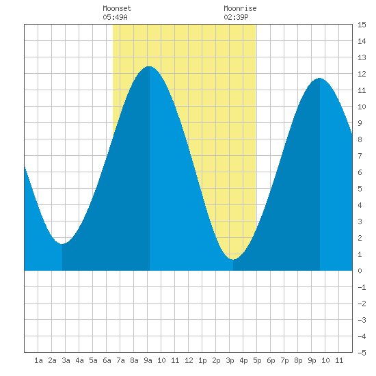 Stone Island tide chart for Monday, February 14, 2022
