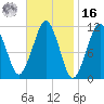 Stone Island tide chart for Wednesday, February 16, 2022
