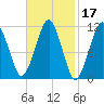 Stone Island tide chart for Thursday, February 17, 2022