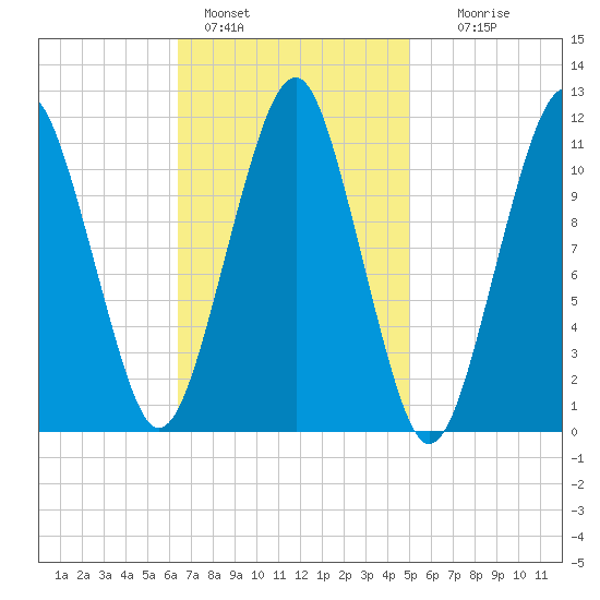 Stone Island tide chart for Friday, February 18, 2022