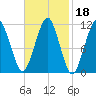 Stone Island tide chart for Friday, February 18, 2022