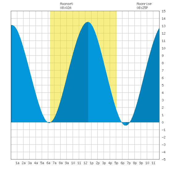 Stone Island tide chart for Saturday, February 19, 2022