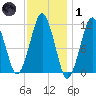 Stone Island tide chart for Tuesday, February 1, 2022