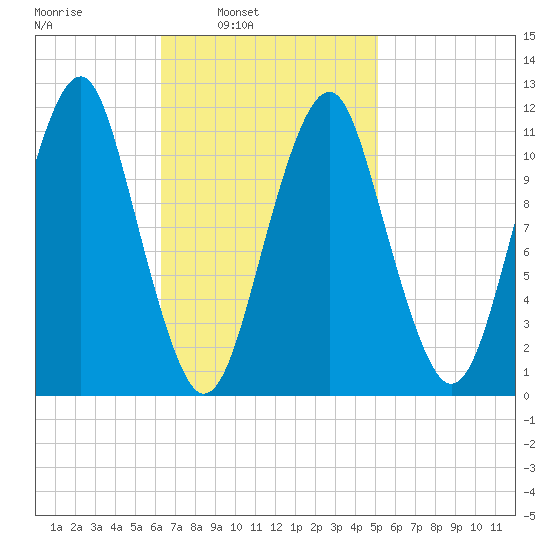 Stone Island tide chart for Tuesday, February 22, 2022