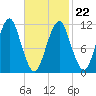Stone Island tide chart for Tuesday, February 22, 2022