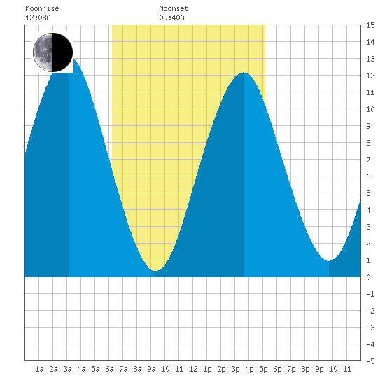 Stone Island tide chart for Wednesday, February 23, 2022