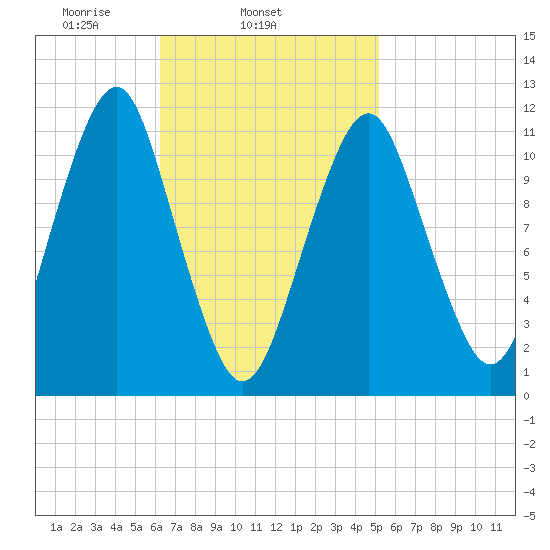 Stone Island tide chart for Thursday, February 24, 2022