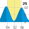 Stone Island tide chart for Friday, February 25, 2022