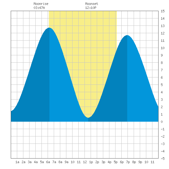 Stone Island tide chart for Saturday, February 26, 2022