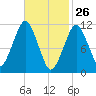 Stone Island tide chart for Saturday, February 26, 2022