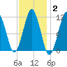 Stone Island tide chart for Wednesday, February 2, 2022