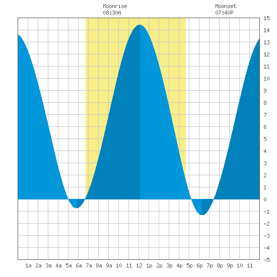 Stone Island tide chart for Thursday, February 3, 2022