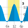 Stone Island tide chart for Thursday, February 3, 2022