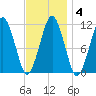 Stone Island tide chart for Friday, February 4, 2022