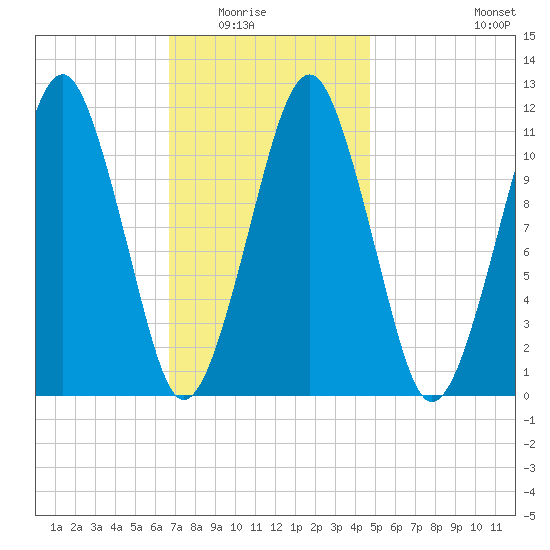 Stone Island tide chart for Saturday, February 5, 2022