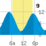 Stone Island tide chart for Wednesday, February 9, 2022