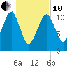 Stone Island tide chart for Thursday, March 10, 2022