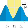 Stone Island tide chart for Friday, March 11, 2022