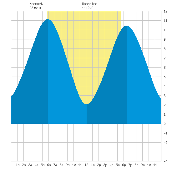 Stone Island tide chart for Saturday, March 12, 2022