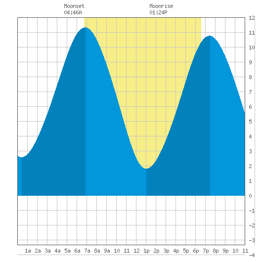 Stone Island tide chart for Sunday, March 13, 2022