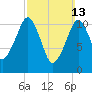 Stone Island tide chart for Sunday, March 13, 2022