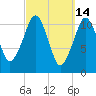 Stone Island tide chart for Monday, March 14, 2022
