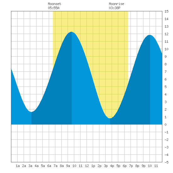 Stone Island tide chart for Tuesday, March 15, 2022