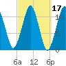 Stone Island tide chart for Thursday, March 17, 2022